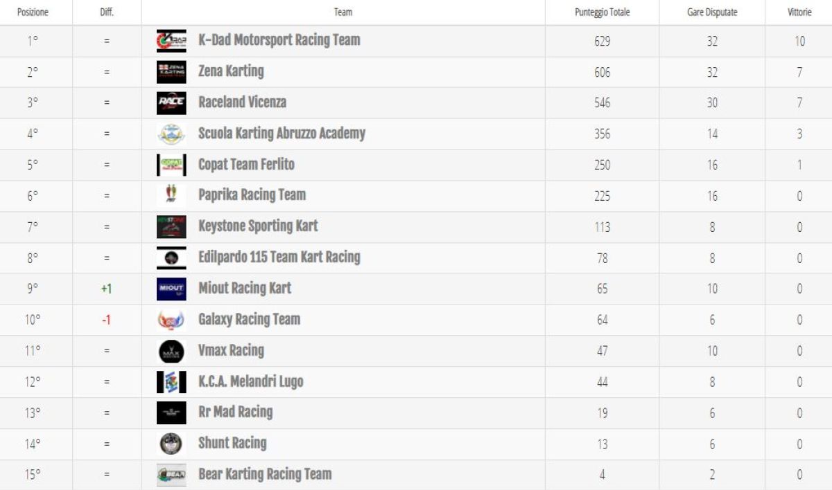 Classifica team: la situazione del Campionato al giro di boa