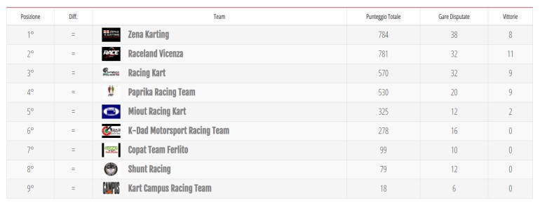 Zena Karting campione 2020 nella classifica Team
