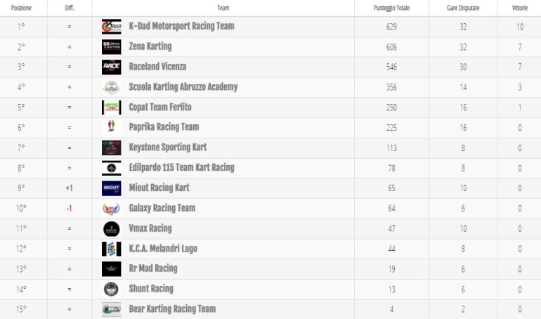 Classifica team: la situazione del Campionato al giro di boa