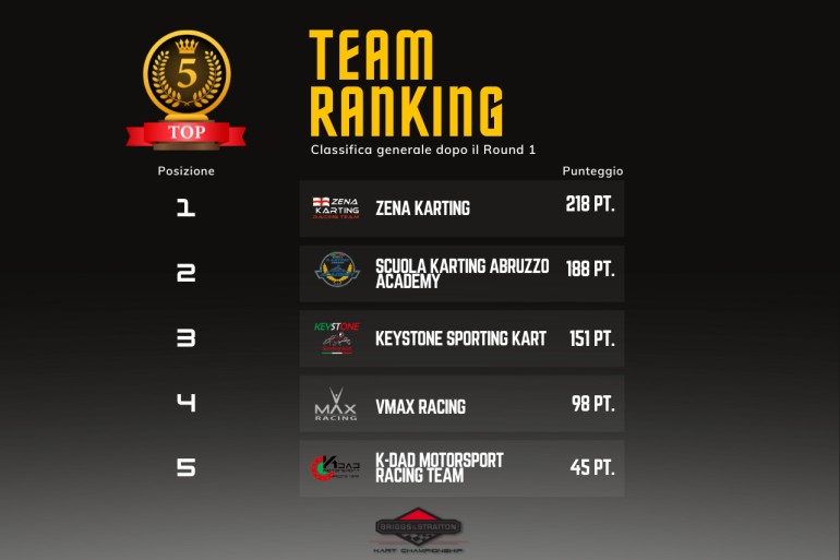 Piace il nuovo Regolamento per la classifica Team 